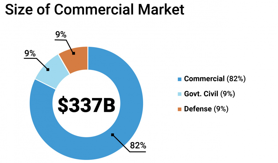 Chart of Space Market by client type. 82% commercial, 9% government civil, 9% defense.